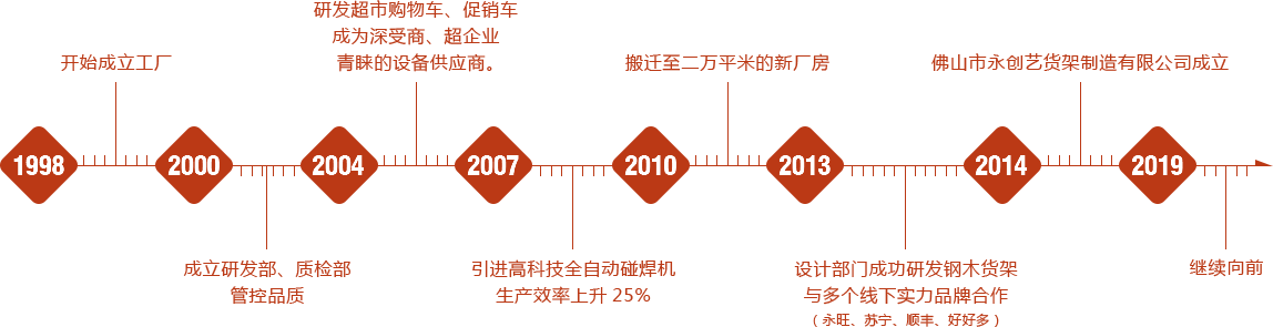 佛山市永創(chuàng  )藝貨架制造有限公司